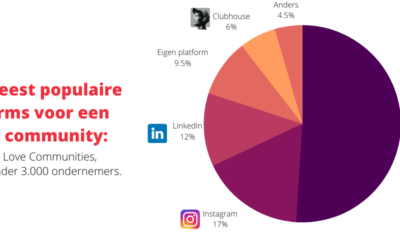 Top 5 meest populaire platforms om een community te bouwen